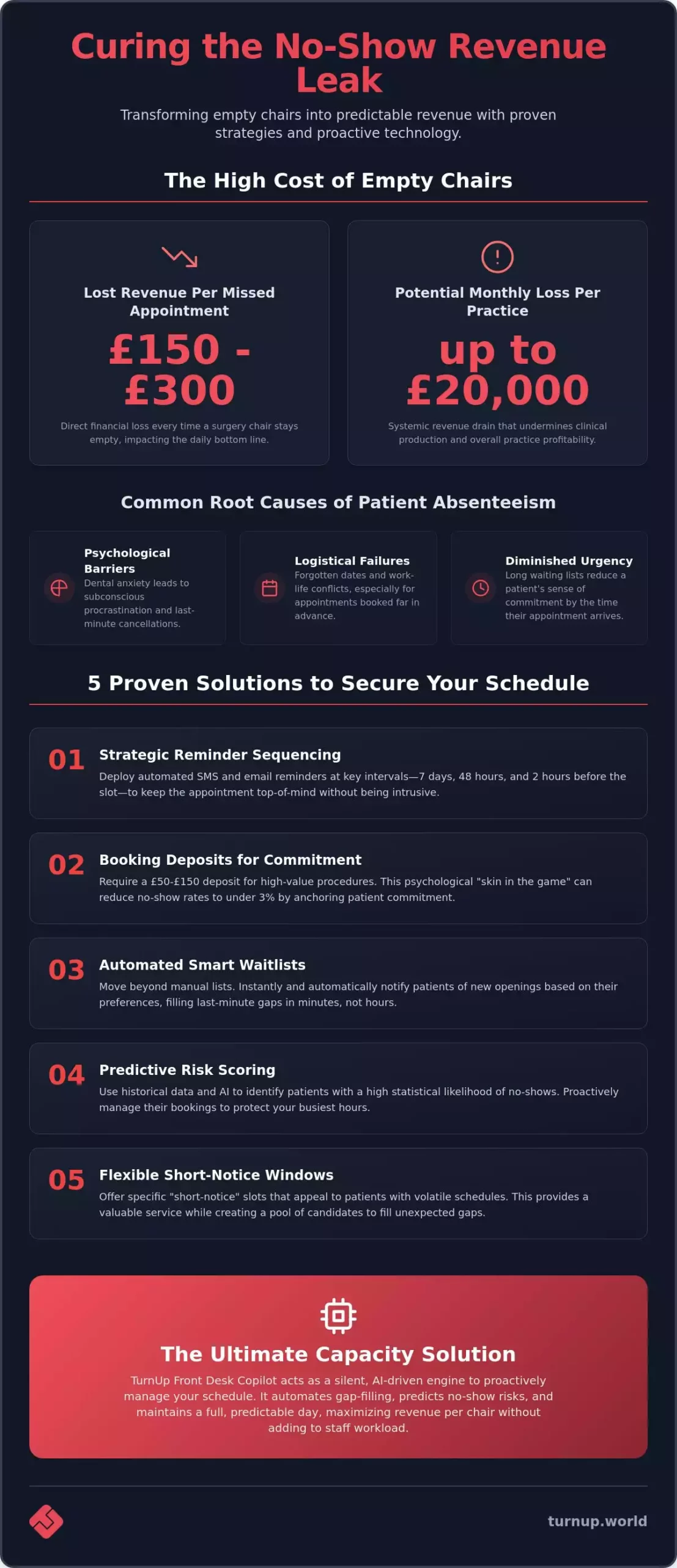 5 Effective Dental Appointment No-Show Solutions for Modern Practices