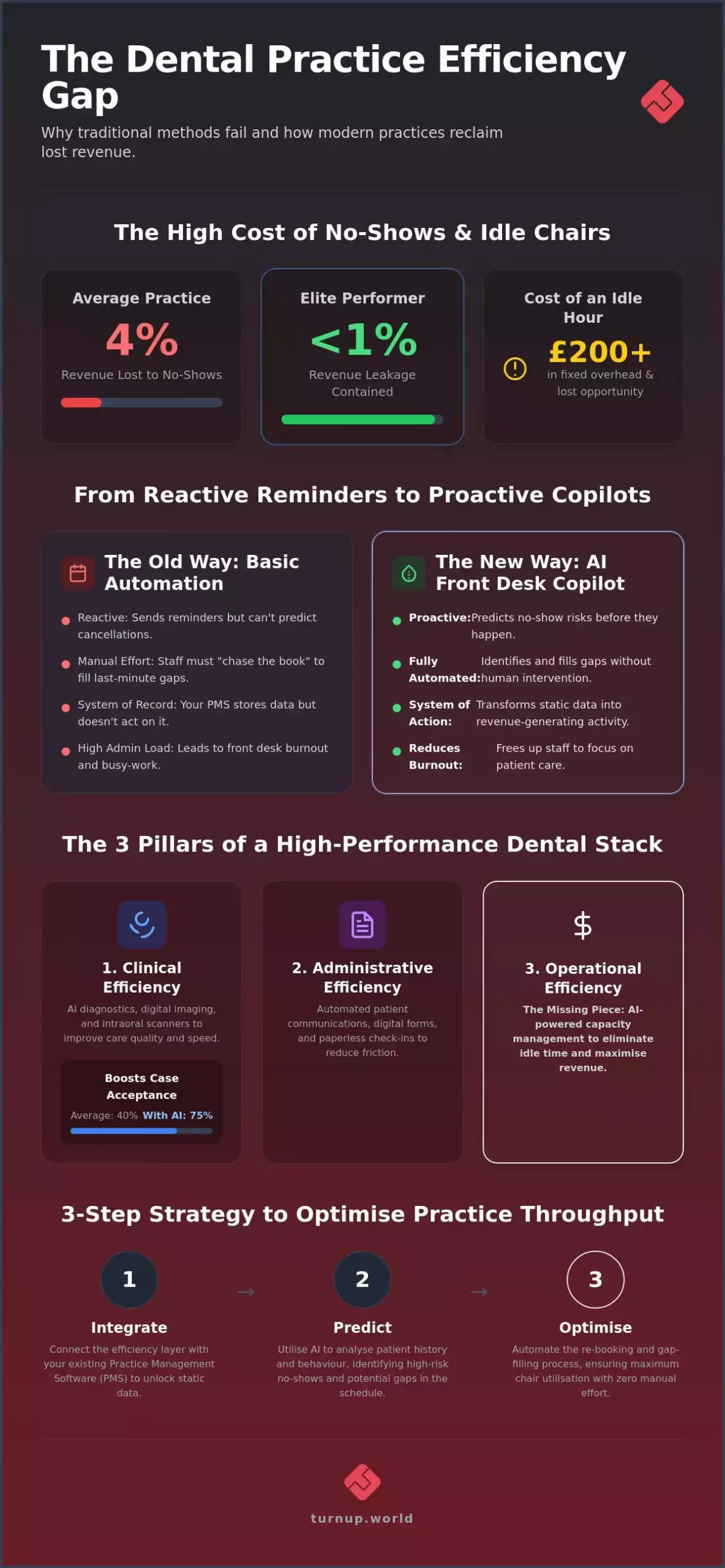 7 Essential Dental Practice Efficiency Tools to Maximise Capacity in 2026