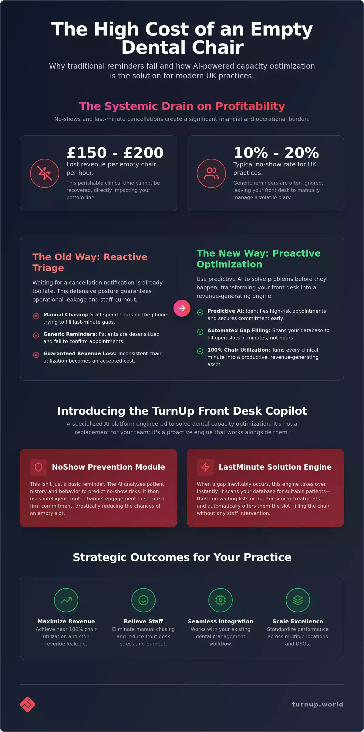 TurnUp Front Desk Copilot: The Definitive Guide to Dental Capacity Optimization