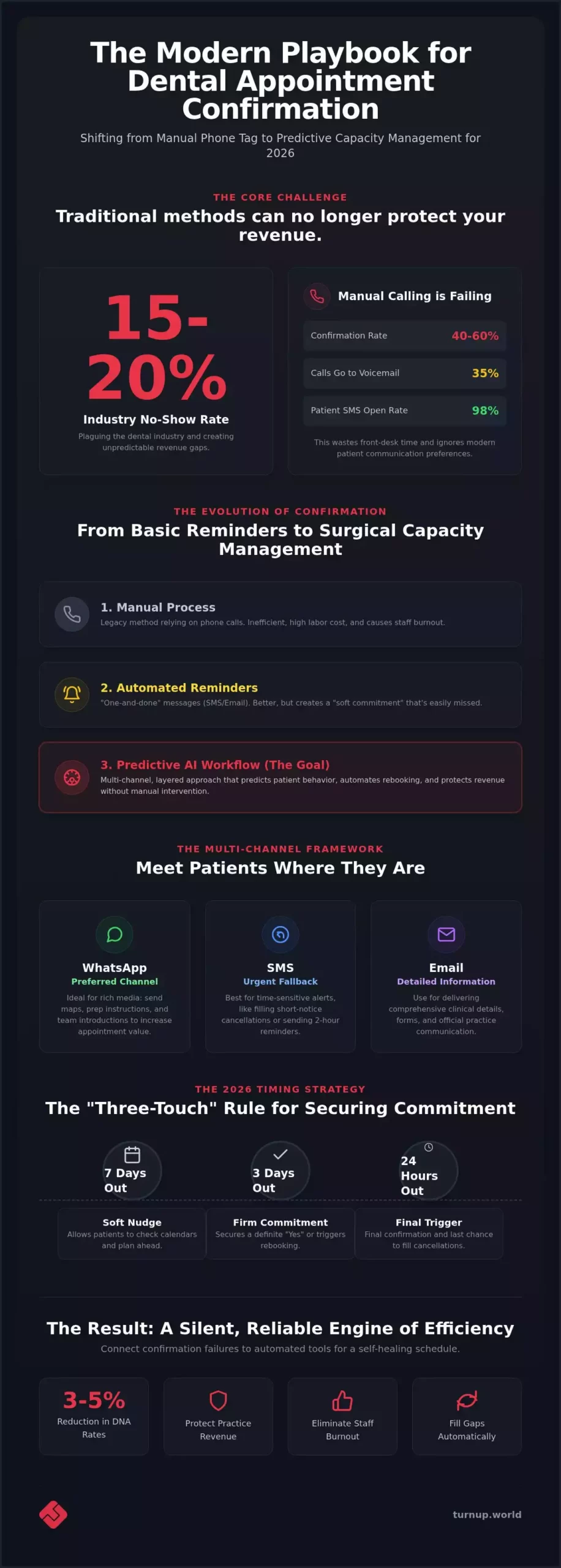 Best Way to Confirm Dental Appointments: The 2026 Front Office Checklist