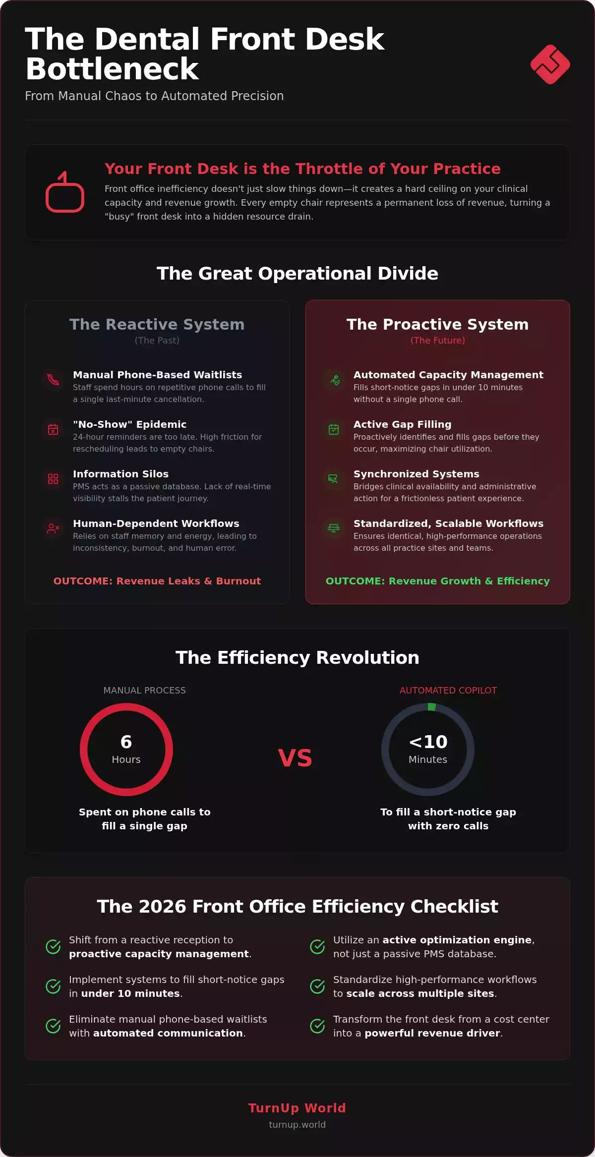 Common Dental Front Desk Problems: The 2026 Efficiency Checklist