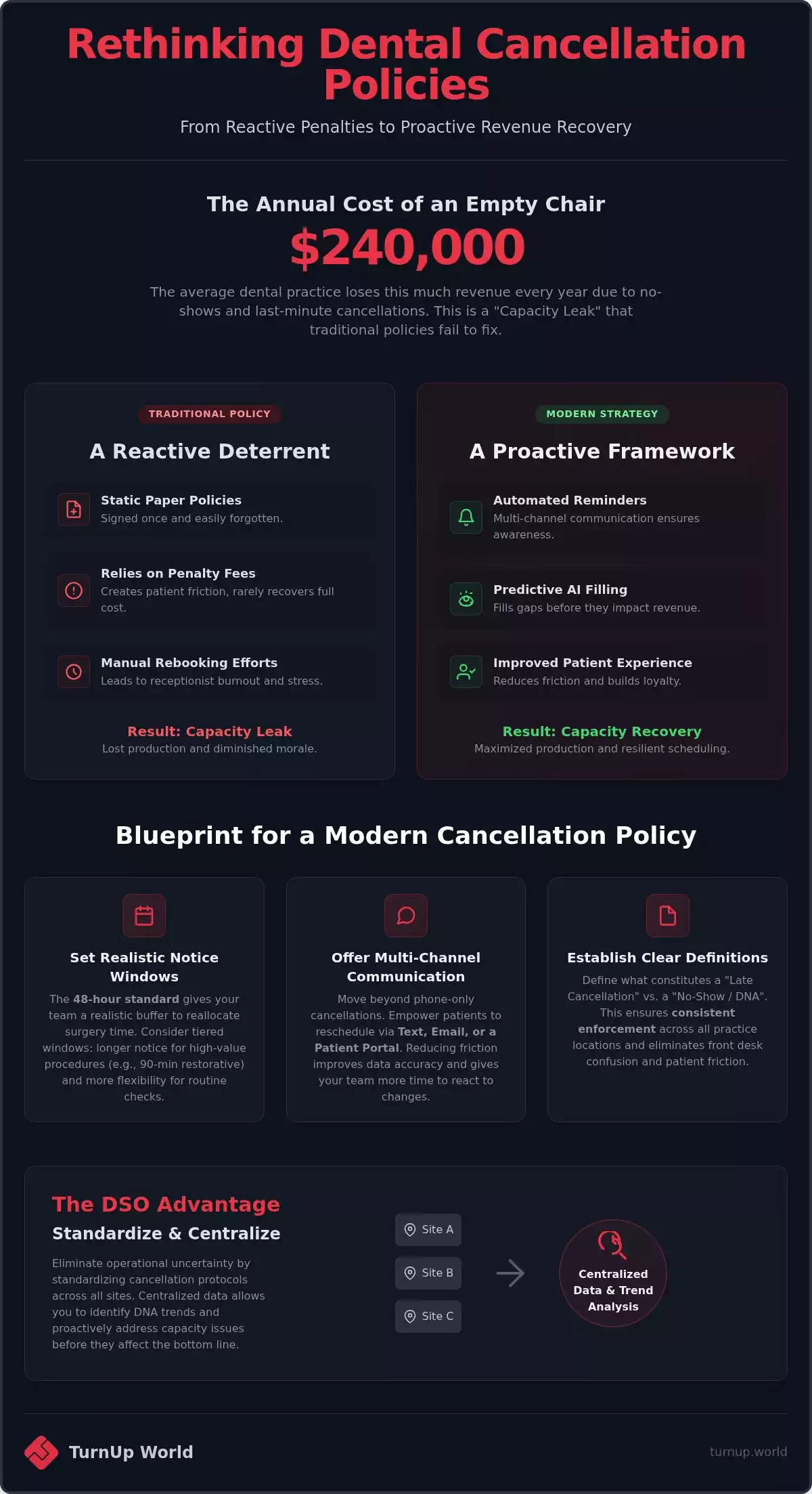 Dental Practice Cancellation Policy Best Practices: Beyond the Penalty Fee