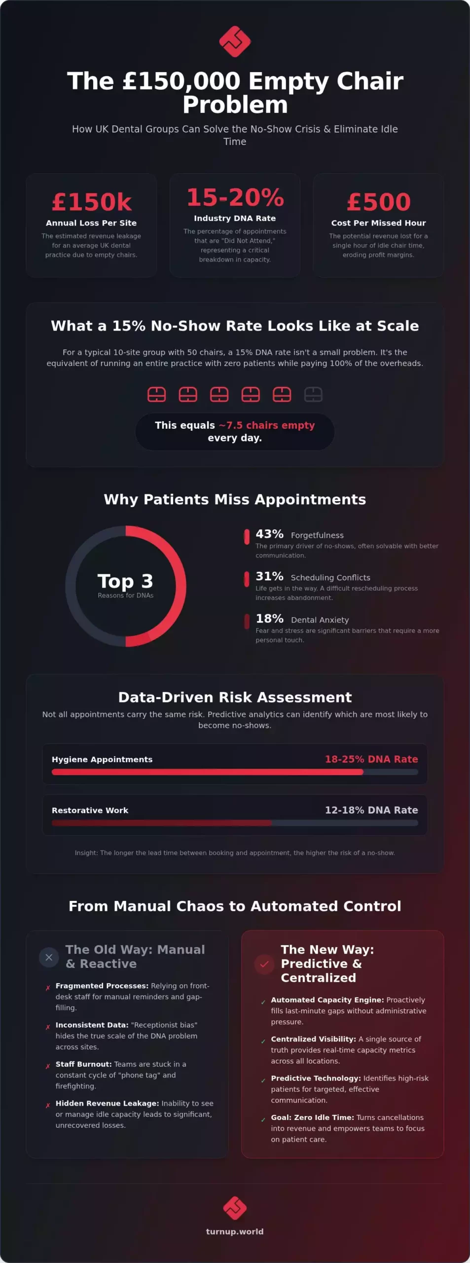 How Can a Dental Group Reduce No-Shows? Scaling Efficiency in 2026