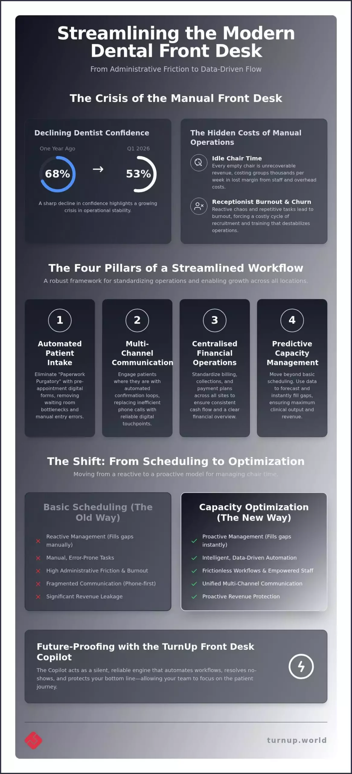 Streamlining Dental Front Desk Workflows: The 2026 DSO Efficiency Guide