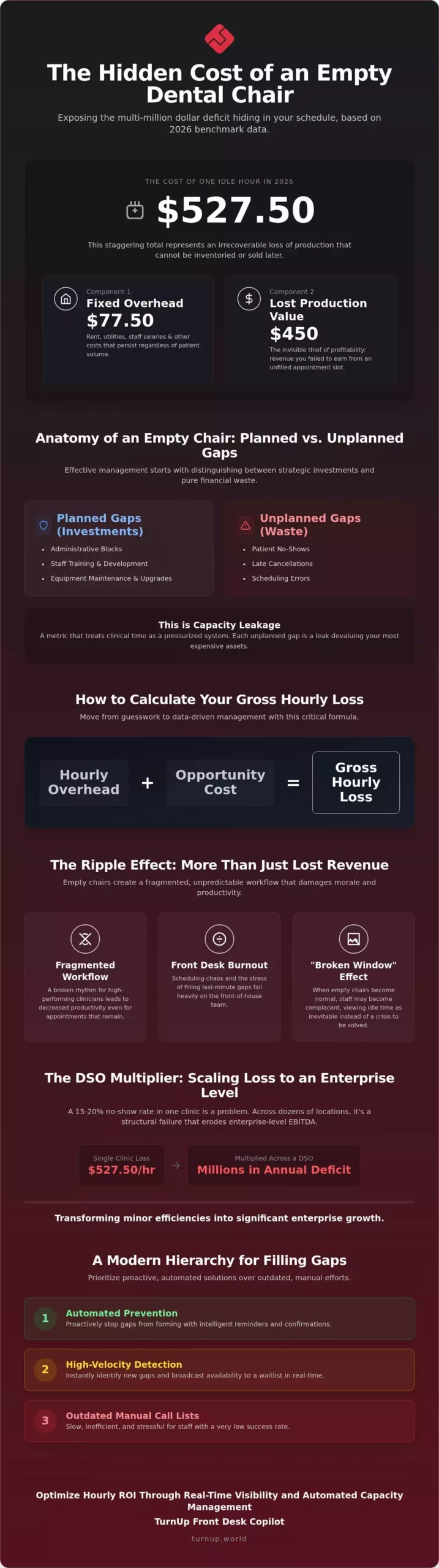 The True Cost of an Empty Dental Chair Per Hour: A 2026 DSO Guide