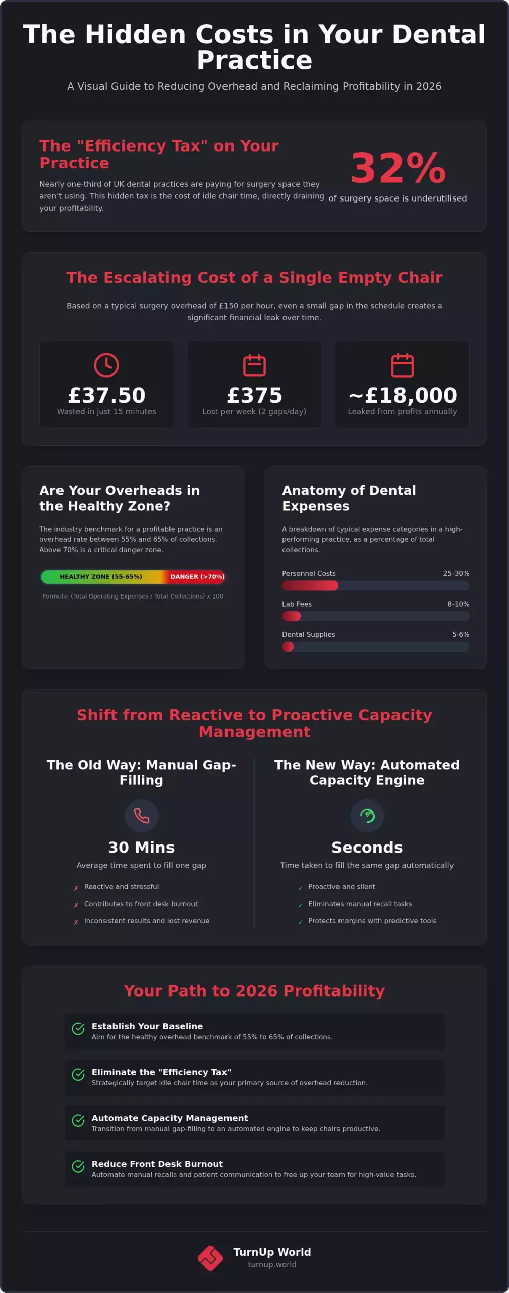 Dental Practice Overhead Cost Reduction: A 2026 Guide to Capacity Optimisation