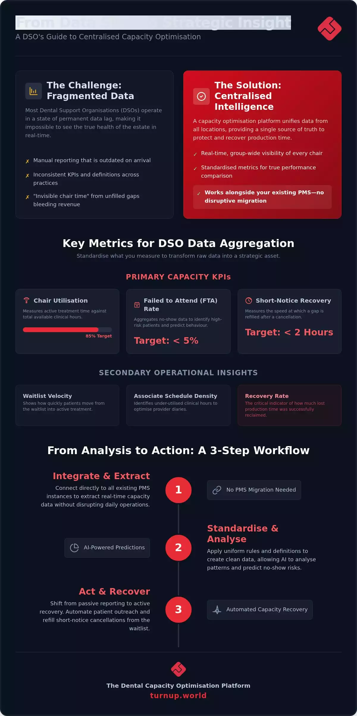DSO Data Aggregation and Analysis: Dental Group Guide