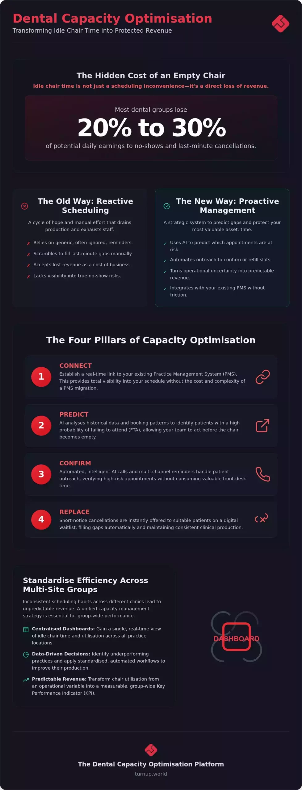 Dental Capacity Management: Guide for Practices and DSOs