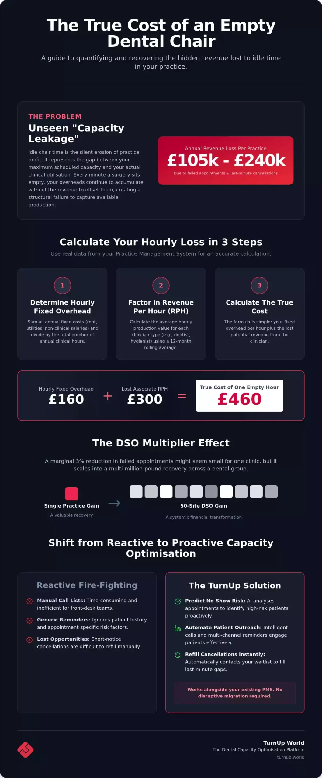 How to Calculate the Cost of an Empty Dental Chair Per Hour