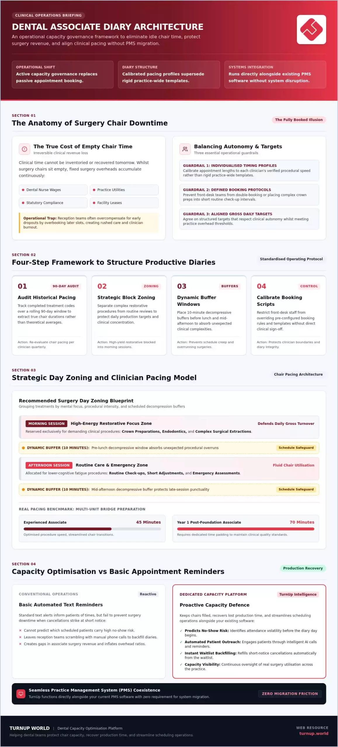 Managing Dental Associate Schedules: Guide to Chair Capacity and Production