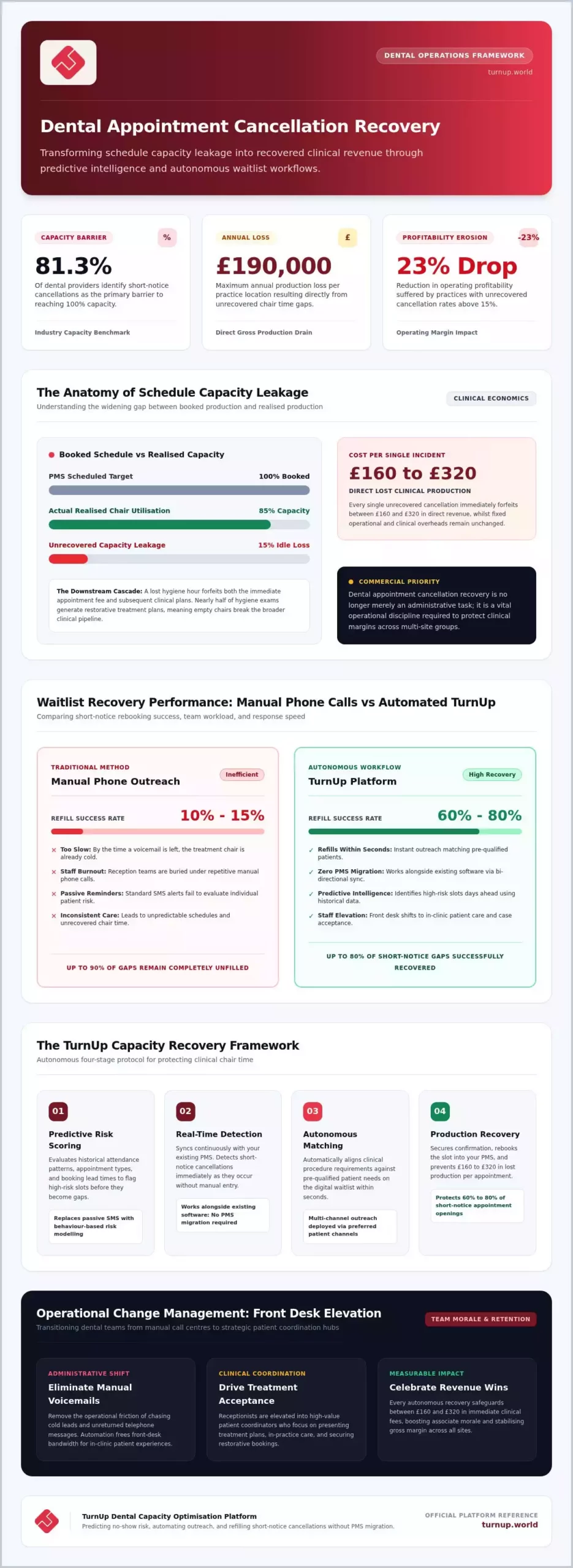 Strategic Dental Appointment Cancellation Recovery: A 2026 Operational Guide