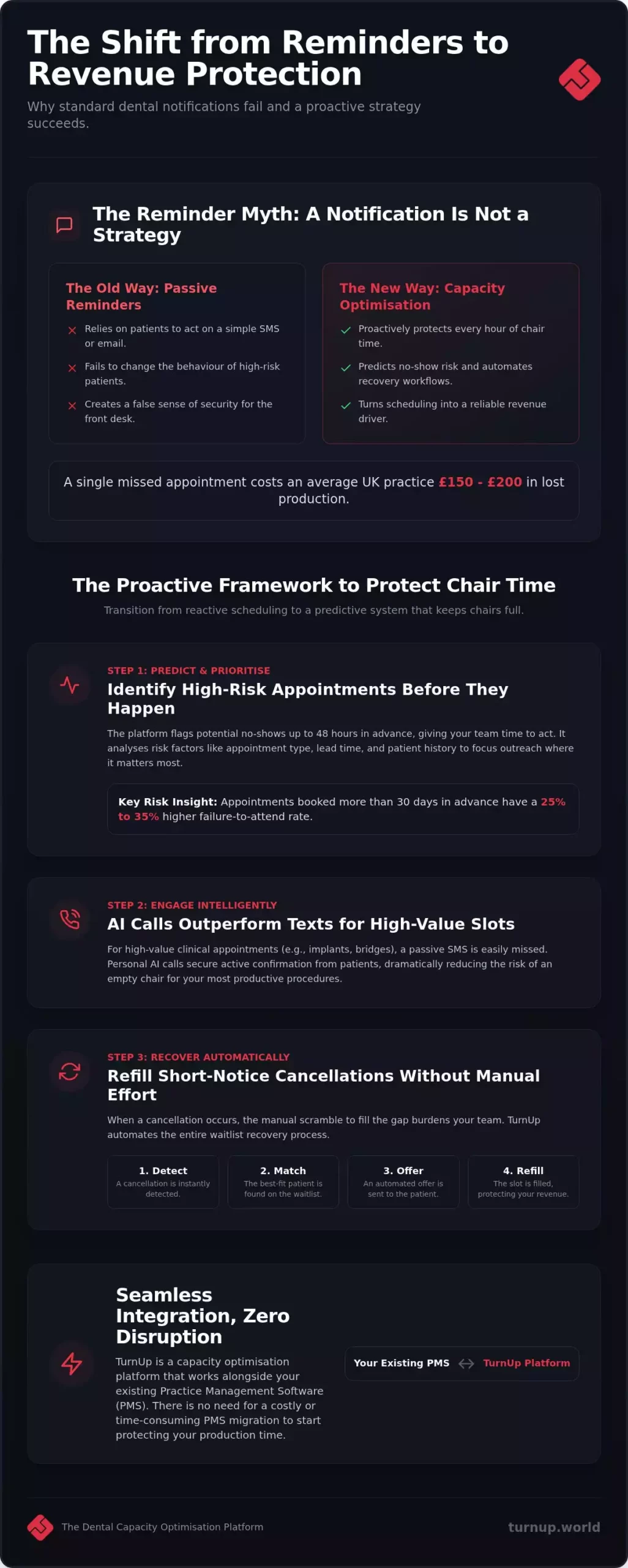 Why Automated Dental Appointment Reminders Aren’t Enough to Fill Your Chairs