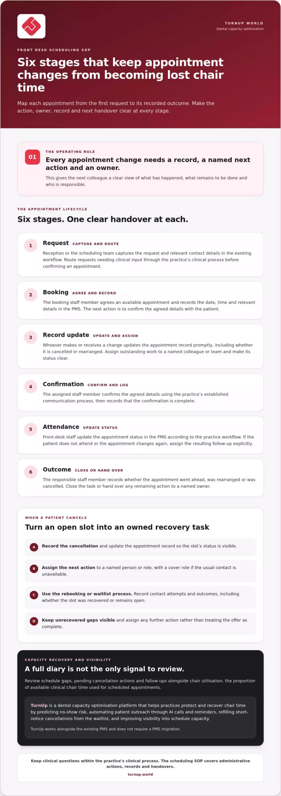 Dental front desk scheduling SOP: a practical UK guide