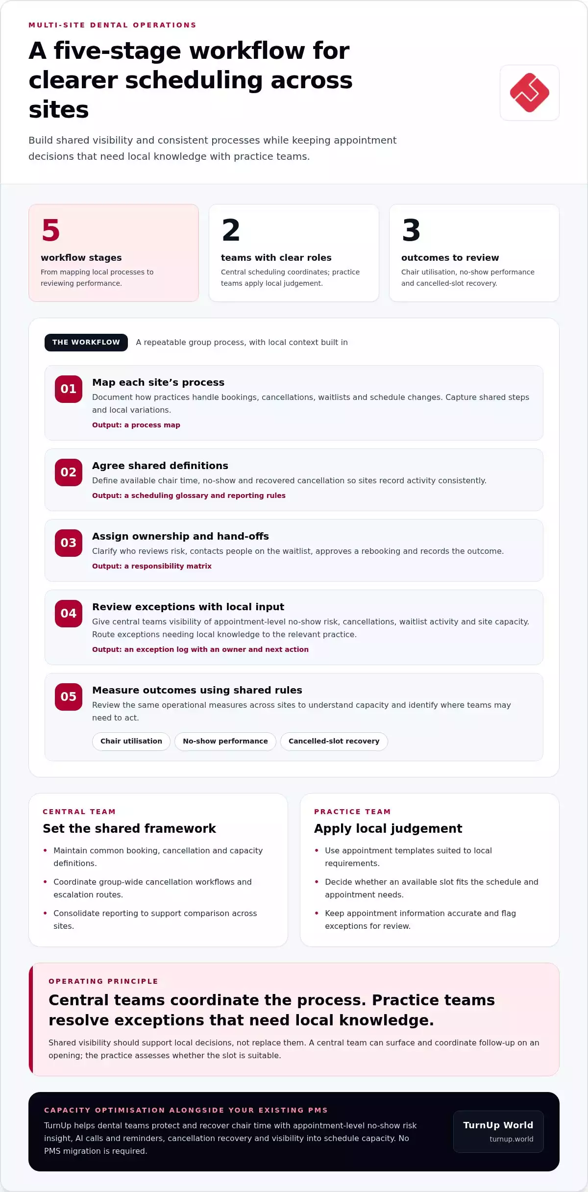 Centralised Scheduling for Dental Groups: A Practical Guide